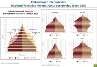 Perbandingan Internasional:
                   Distribusi Penduduk Menurut Umur dan Gender, Tahun 2010
      Distribusi Penduduk Indonesia
  menurut Umur dan Gender 1990 dan 2010




                      Laki-laki 2010   Perempuan 2010

          Laki-laki 1990                     Perempuan 1990




Sumber: BPS dan World Bank, 2012
                                                              Sumber: BPS dan World Bank, 2012
                                                                                                 9
 