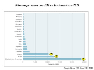 Número personas con DM en las Américas - 2011
Adapted from IDF Atlas Ed.5 2011
3
5
7
 