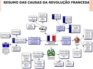 RESUMO DAS CAUSAS DA REVOLUÇÃO FRANCESA
 