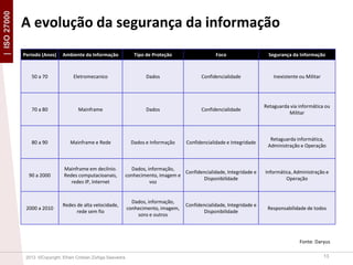 | ISO 27000

A evolução da segurança da informação
Período (Anos)

Ambiente da Informação

Tipo de Proteção

Foco

Segurança da Informação

50 a 70

Eletromecanico

Dados

Confidencialidade

Inexistente ou Militar

70 a 80

Mainframe

Dados

Confidencialidade

Retaguarda via informática ou
Militar

80 a 90

Mainframe e Rede

Dados e Informação

Confidencialidade e Integridade

Retaguarda informática,
Administração e Operação

90 a 2000

Mainframe em declínio.
Redes computacioanais,
redes IP, Internet

Dados, informação,
Confidencialidade, Integridade e
conhecimento, imagem e
Disponibilidade
voz

2000 a 2010

Redes de alta velocidade,
rede sem fio

Dados, informação,
conhecimento, imagem,
sons e outros

Confidencialidade, Integridade e
Disponibilidade

Informática, Administração e
Operação

Responsabilidade de todos

Fonte: Daryus
2013 ©Copyright. Efrain Cristian Zúñiga Saavedra

13

 