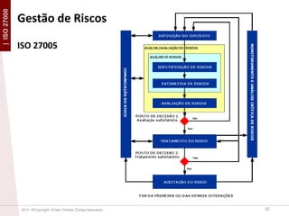 | ISO 27000

Gestão de Riscos
ISO 27005

2013 ©Copyright. Efrain Cristian Zúñiga Saavedra

32

 