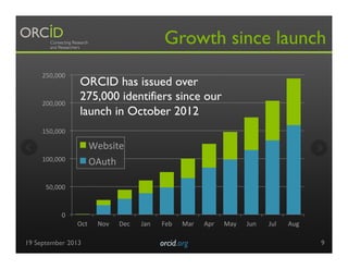 0	
  
50,000	
  
100,000	
  
150,000	
  
200,000	
  
250,000	
  
Oct	
   Nov	
   Dec	
   Jan	
   Feb	
   Mar	
   Apr	
   May	
   Jun	
   Jul	
   Aug	
  
Website	
  
OAuth	
  
Growth since launch
19 September 2013 orcid.org	

 9
ORCID has issued over
275,000 identifiers since our
launch in October 2012
 