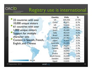 Registry use is international
• 22 countries with over
10,000 unique visitors
• 61 countries with over
1,000 unique visitors
• Support for multiple
character sets
• Content in Spanish, French,
English, and Chinese
Country	
   Visits	
   %	
  
US	
   164,436	
   17.3%	
  
China	
   82,871	
   8.7%	
  
UK	
   59,216	
   6.2%	
  
India	
   48,569	
   5.1%	
  
Spain	
   45,469	
   4.8%	
  
Italy	
   40,514	
   4.3%	
  
Brazil	
   39,982	
   4.2%	
  
Germany	
   37,782	
   4.0%	
  
Japan	
   32,821	
   3.5%	
  
Australia	
   31,265	
   3.3%	
  
France	
   25,237	
   2.7%	
  
Canada	
   22,096	
   2.3%	
  
Iran	
   16,053	
   1.7%	
  
Russia	
   15,549	
   1.6%	
  
South	
  Korea	
   15,449	
   1.6%	
  
Sweden	
   14,859	
   1.6%	
  
Egypt	
   13,835	
   1.5%	
  
19 September 2013 orcid.org	

 10
 