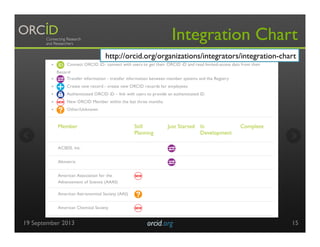 19 September 2013 orcid.org	

 15
Integration Chart
http://orcid.org/organizations/integrators/integration-chart
 