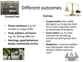 Different outcomes
Criminal law                  Civil law
                              • Compensation (also called
                                damages) e.g. to pay you back
• Prison sentences e.g. for     for an injury caused by others
  murder or major theft         or destruction of property
• Fines and/loss of licence   • Court orders e.g. to make
  e.g. for driving offences     someone do something;
                                remove something from their
• Warnings, good behaviour      land
  bonds, community service    • Mediation- a trained mediator
                                may help people solve their
                                disputes without going to
                                court
 