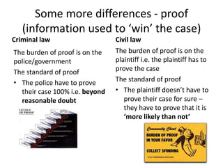 Some more differences - proof
   (information used to ‘win’ the case)
Criminal law                    Civil law
The burden of proof is on the   The burden of proof is on the
police/government               plaintiff i.e. the plaintiff has to
The standard of proof           prove the case
• The police have to prove      The standard of proof
  their case 100% i.e. beyond   • The plaintiff doesn’t have to
  reasonable doubt                 prove their case for sure –
                                   they have to prove that it is
                                   ‘more likely than not’
 