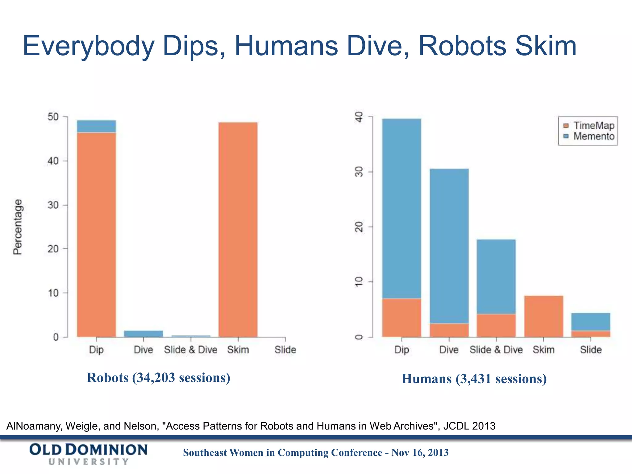 Everybody Dips, Humans Dive, Robots Skim

Robots (34,203 sessions)

Humans (3,431 sessions)

AlNoamany, Weigle, and Nelson, "Access Patterns for Robots and Humans in Web Archives", JCDL 2013
Southeast Women in Computing Conference - Nov 16, 2013

 