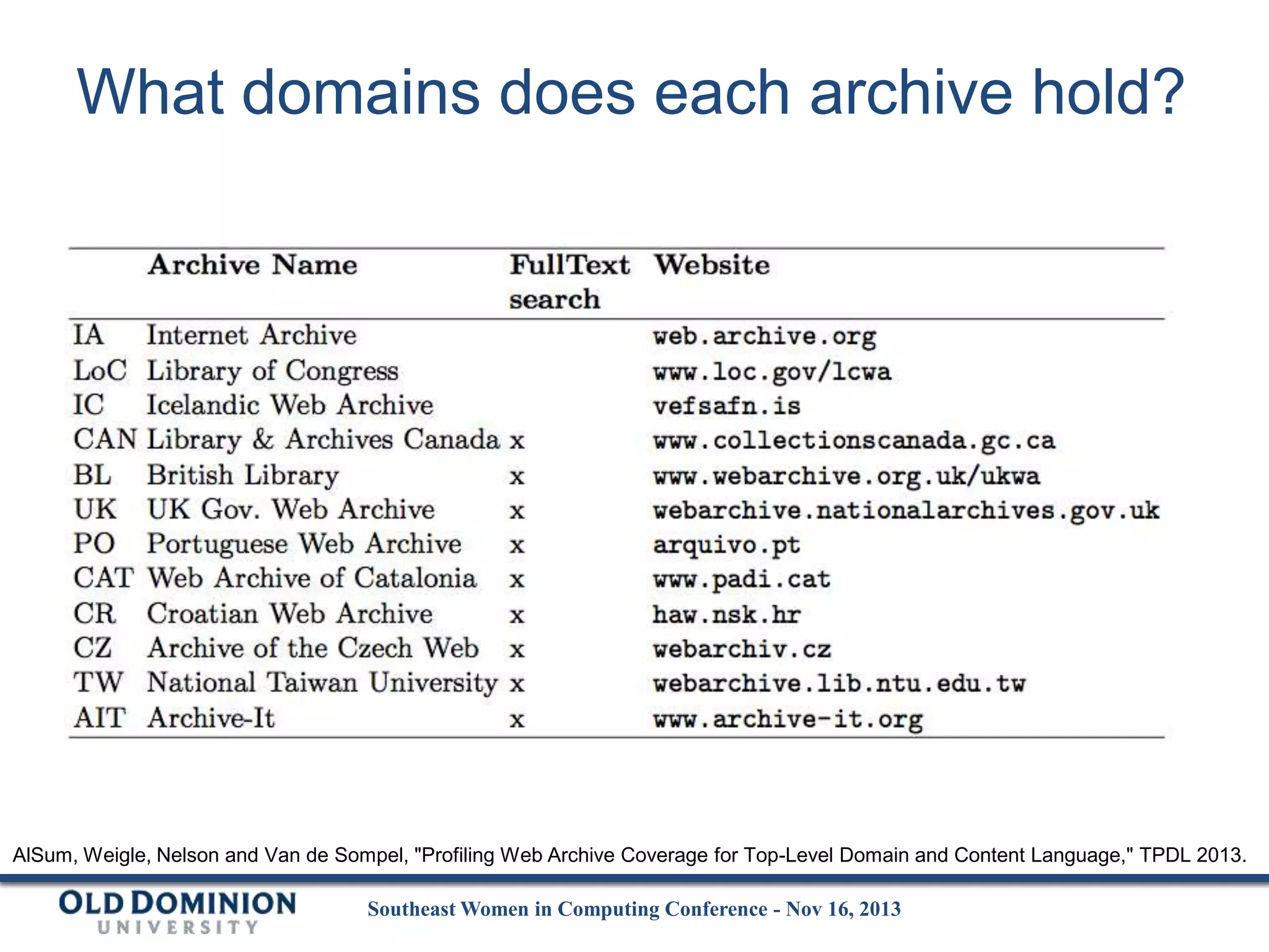 What domains does each archive hold?

AlSum, Weigle, Nelson and Van de Sompel, "Profiling Web Archive Coverage for Top-Level Domain and Content Language," TPDL 2013.

Southeast Women in Computing Conference - Nov 16, 2013

 