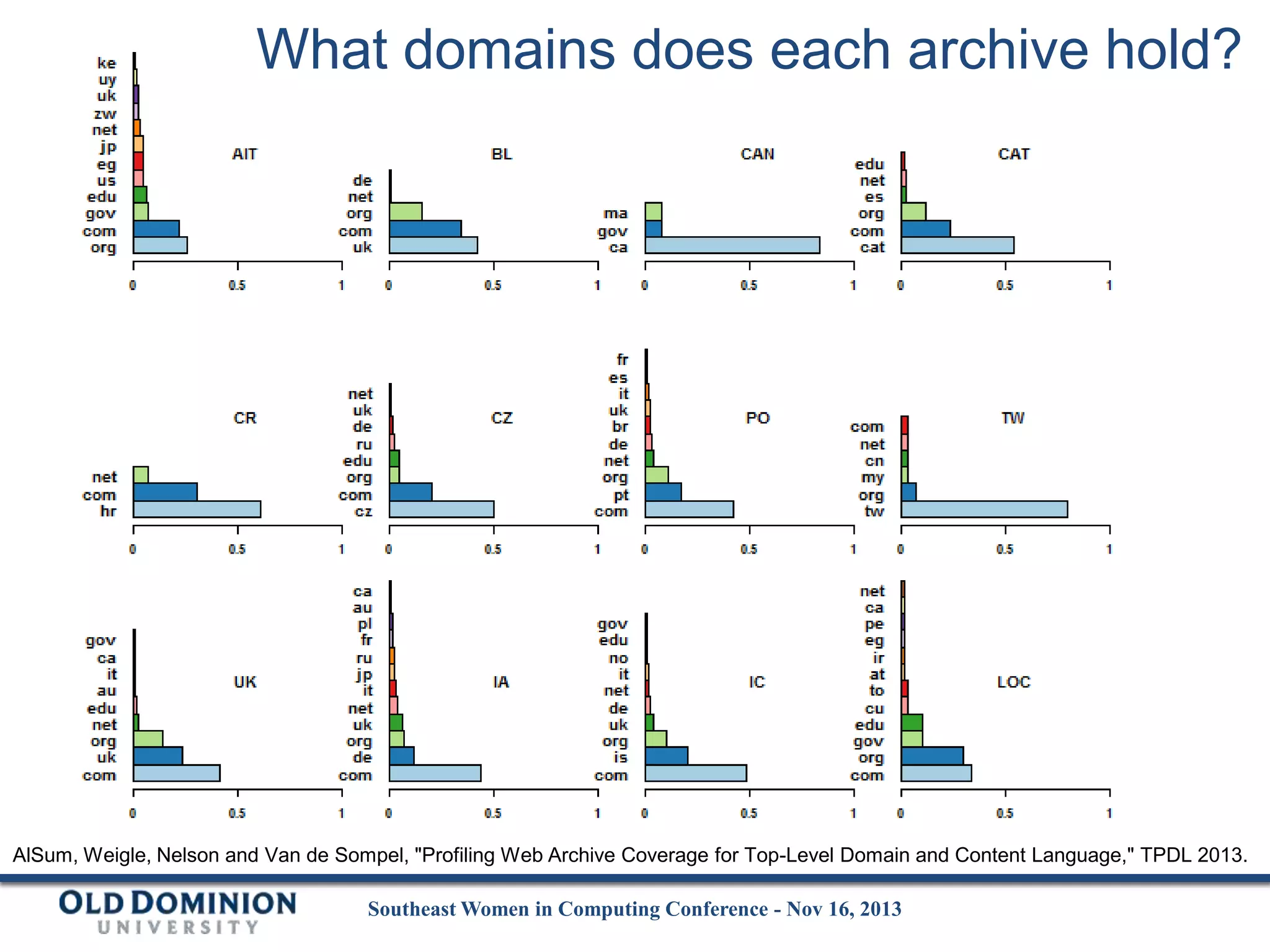 What domains does each archive hold?

AlSum, Weigle, Nelson and Van de Sompel, "Profiling Web Archive Coverage for Top-Level Domain and Content Language," TPDL 2013.

Southeast Women in Computing Conference - Nov 16, 2013

 