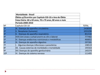 Mortalidade - Brasil
      Óbitos p/Ocorrênc por Capítulo CID-10 e Ano do Óbito
      Faixa Etária: 60 a 69 anos, 70 a 79 anos, 80 anos e mais
      Período:2000-2010
Nº    Capítulo CID-10                                            TOTAL
1º    IX. Doenças do aparelho circulatório                        2438509
2º    II. Neoplasias (tumores)                                    1053298
3º    X. Doenças do aparelho respiratório                          851534
4º    XVIII.Sint sinais e achad anorm ex clín e laborat            777482
5º    IV. Doenças endócrinas nutricionais e metabólicas            466852
6º    XI. Doenças do aparelho digestivo                            297281
7º    I. Algumas doenças infecciosas e parasitárias                198519
8º    XX. Causas externas de morbidade e mortalidade               195563
9º    XIV. Doenças do aparelho geniturinário                       145374
10º   VI. Doenças do sistema nervoso                               111495
 