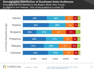 © comScore, Inc. Proprietary. 12
Demographic Distribution of Southeast Asian Audiences
Emerging Internet Markets in the Region Skew Very Young
In Thailand and Vietnam, 74% of the audience is under 35
42%
45%
24%
40%
37%
43%
32%
29%
27%
31%
26%
27%
14%
14%
25%
16%
22%
19%
8%
7%
17%
9%
10%
8%
5%
4%
8%
5%
6%
4%
Vietnam
Thailand
Singapore
Philippines
Malaysia
Indonesia
%ofOnlinePopulationbyAge
15-24 25-34 35-44 45-54 55+
Internet Audience 15+ accessing Internet from a Home or Work PC
Source: comScore Media Metrix, March 2013
 