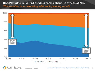 © comScore, Inc. Proprietary. 15
Non-PC traffic in South-East Asia zooms ahead, in excess of 20%
This number is accelerating with each passing month
75%
80%
85%
90%
95%
100%
Sep-12 Oct-12 Nov-12 Dec-12 Jan-13 Feb-13 Mar-13
PC Mobile Tablet Other
Non-PC
Traffic:
15.4%
Non-PC
Traffic:
20.9%
Source: comScore Device Essentials – Singapore, Malaysia, Thailand, May’12 – May’13
 