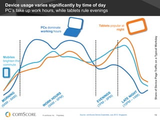 © comScore, Inc. Proprietary. 19
Device usage varies significantly by time of day
PC’s take up work hours, while tablets rule evenings
ShareofDevicePageTrafficonaTypicalWorkday
Mobiles
brighten the
commute
PCs dominate
working hours
Tablets popular at
night
Source: comScore Device Essentials, July 2013, Singapore
 