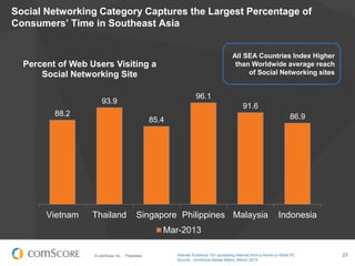 © comScore, Inc. Proprietary. 21
88.2
93.9
85.4
96.1
91.6
86.9
Vietnam Thailand Singapore Philippines Malaysia Indonesia
Percent of Web Users Visiting a
Social Networking Site
Mar-2013
Social Networking Category Captures the Largest Percentage of
Consumers’ Time in Southeast Asia
Internet Audience 15+ accessing Internet from a Home or Work PC
Source: comScore Media Metrix, March 2013
All SEA Countries Index Higher
than Worldwide average reach
of Social Networking sites
 