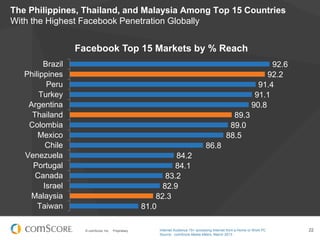 © comScore, Inc. Proprietary. 22
The Philippines, Thailand, and Malaysia Among Top 15 Countries
With the Highest Facebook Penetration Globally
92.6
92.2
91.4
91.1
90.8
89.3
89.0
88.5
86.8
84.2
84.1
83.2
82.9
82.3
81.0
Brazil
Philippines
Peru
Turkey
Argentina
Thailand
Colombia
Mexico
Chile
Venezuela
Portugal
Canada
Israel
Malaysia
Taiwan
Facebook Top 15 Markets by % Reach
Internet Audience 15+ accessing Internet from a Home or Work PC
Source: comScore Media Metrix, March 2013
 