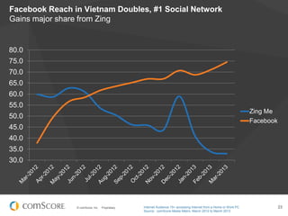 © comScore, Inc. Proprietary. 23
Facebook Reach in Vietnam Doubles, #1 Social Network
Gains major share from Zing
Internet Audience 15+ accessing Internet from a Home or Work PC
Source: comScore Media Metrix, March 2012 to March 2013
30.0
35.0
40.0
45.0
50.0
55.0
60.0
65.0
70.0
75.0
80.0
Zing Me
Facebook
 