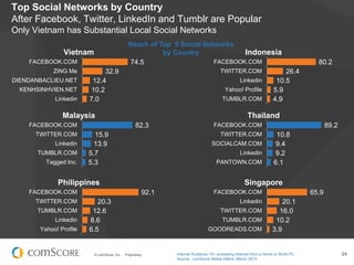 © comScore, Inc. Proprietary. 24
Top Social Networks by Country
After Facebook, Twitter, LinkedIn and Tumblr are Popular
Only Vietnam has Substantial Local Social Networks
Internet Audience 15+ accessing Internet from a Home or Work PC
Source: comScore Media Metrix, March 2013
74.5
32.9
12.4
10.2
7.0
FACEBOOK.COM
ZING Me
DIENDANBACLIEU.NET
KENHSINHVIEN.NET
Linkedin
Vietnam
80.2
26.4
10.5
5.9
4.9
FACEBOOK.COM
TWITTER.COM
Linkedin
Yahoo! Profile
TUMBLR.COM
Indonesia
82.3
15.9
13.9
5.7
5.3
FACEBOOK.COM
TWITTER.COM
Linkedin
TUMBLR.COM
Tagged Inc.
Malaysia
89.2
10.8
9.4
9.2
6.1
FACEBOOK.COM
TWITTER.COM
SOCIALCAM.COM
Linkedin
PANTOWN.COM
Thailand
92.1
20.3
12.6
8.6
6.5
FACEBOOK.COM
TWITTER.COM
TUMBLR.COM
Linkedin
Yahoo! Profile
Philippines
65.9
20.1
16.0
10.2
3.9
FACEBOOK.COM
Linkedin
TWITTER.COM
TUMBLR.COM
GOODREADS.COM
Singapore
Reach of Top 5 Social Networks
by Country
 