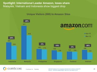 © comScore, Inc. Proprietary. 29
295
577
182
159
137
166
235
416
173
130 133 123
Indonesia Malaysia Philippines Singapore Thailand Vietnam
Unique Visitors (000) to Amazon Sites
Apr-12
Mar-13
Spotlight: International Leader Amazon, loses share
Malaysia, Vietnam and Indonesia show biggest drop
-20%
-26%
-28%
-5%
-18%
Internet Audience 15+ accessing Internet from a Home or Work PC
Source: comScore Media Metrix, April 2012 and March 2013
-5%
 