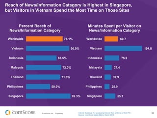 © comScore, Inc. Proprietary. 32
Reach of News/Information Category is Highest in Singapore,
but Visitors in Vietnam Spend the Most Time on Those Sites
76.1%
90.0%
63.5%
73.0%
71.0%
50.0%
92.3%
Worldwide
Vietnam
Indonesia
Malaysia
Thailand
Philippines
Singapore
Percent Reach of
News/Information Category
69.7
194.8
75.9
37.4
32.9
25.9
55.7
Worldwide
Vietnam
Indonesia
Malaysia
Thailand
Philippines
Singapore
Minutes Spent per Visitor on
News/Information Category
Internet Audience 15+ accessing Internet from a Home or Work PC
Source: comScore Media Metrix, March 2013
 
