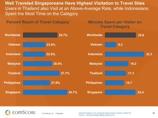 © comScore, Inc. Proprietary. 36
Well Traveled Singaporeans Have Highest Visitation to Travel Sites
Users in Thailand also Visit at an Above-Average Rate, while Indonesians
Spent the Most Time on the Category
35.7%
23.0%
22.9%
30.0%
37.7%
27.8%
45.7%
Worldwide
Vietnam
Indonesia
Malaysia
Thailand
Philippines
Singapore
Percent Reach of Travel Category
25.6
9.2
32.3
19.2
17.3
15.7
25.4
Worldwide
Vietnam
Indonesia
Malaysia
Thailand
Philippines
Singapore
Minutes Spent per Visitor on
Travel Category
Internet Audience 15+ accessing Internet from a Home or Work PC
Source: comScore Media Metrix, March 2013
 
