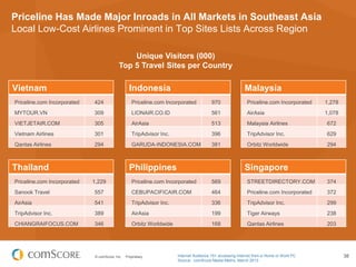 © comScore, Inc. Proprietary. 38
Priceline Has Made Major Inroads in All Markets in Southeast Asia
Local Low-Cost Airlines Prominent in Top Sites Lists Across Region
Malaysia
Priceline.com Incorporated 1,278
AirAsia 1,078
Malaysia Airlines 672
TripAdvisor Inc. 629
Orbitz Worldwide 294
Indonesia
Priceline.com Incorporated 970
LIONAIR.CO.ID 561
AirAsia 513
TripAdvisor Inc. 396
GARUDA-INDONESIA.COM 381
Vietnam
Priceline.com Incorporated 424
MYTOUR.VN 309
VIETJETAIR.COM 305
Vietnam Airlines 301
Qantas Airlines 294
Unique Visitors (000)
Top 5 Travel Sites per Country
Thailand
Priceline.com Incorporated 1,229
Sanook Travel 557
AirAsia 541
TripAdvisor Inc. 389
CHIANGRAIFOCUS.COM 346
Philippines
Priceline.com Incorporated 569
CEBUPACIFICAIR.COM 464
TripAdvisor Inc. 336
AirAsia 199
Orbitz Worldwide 168
Singapore
STREETDIRECTORY.COM 374
Priceline.com Incorporated 372
TripAdvisor Inc. 299
Tiger Airways 238
Qantas Airlines 203
Internet Audience 15+ accessing Internet from a Home or Work PC
Source: comScore Media Metrix, March 2013
 