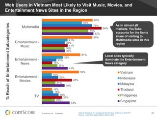© comScore, Inc. Proprietary. 41
Web Users in Vietnam Most Likely to Visit Music, Movies, and
Entertainment News Sites in the Region
80%
80%
61%
59%
16%
63%
41%
33%
16%
18%
79%
36%
23%
26%
26%
94%
41%
16%
47%
32%
73%
36%
25%
21%
20%
82%
36%
41%
36%
44%
Multimedia
Entertainment -
Music
Entertainment -
News
Entertainment -
Movies
TV
Vietnam
Indonesia
Malaysia
Thailand
Philippines
Singapore
As in almost all
markets, YouTube
accounts for the lion’s
share of visiting to
Multimedia sites in this
region
Local sites typically
dominate the Entertainment
News category
%ReachofEntertainmentSubcategories
Internet Audience 15+ accessing Internet from a Home or Work PC
Source: comScore Media Metrix, March 2013
 