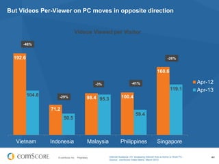 © comScore, Inc. Proprietary. 44
But Videos Per-Viewer on PC moves in opposite direction
-46%
-29%
-3% -41%
-26%
Videos Viewed per Visitor
192.6
71.2
98.4 100.4
160.6
104.8
50.5
95.3
59.4
119.1
Vietnam Indonesia Malaysia Philippines Singapore
Apr-12
Apr-13
Internet Audience 15+ accessing Internet from a Home or Work PC
Source: comScore Video Metrix, March 2013
 