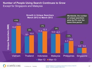 © comScore, Inc. Proprietary. 47
13.6
9.5
11.4 10.9
5.7
3.0
15.3
10.0
12.3
10.7
6.8
3.0
Vietnam Thailand Indonesia Malaysia Philippines Singapore
UniqueSearchers(MM)
Growth in Unique Searchers
March 2012 to March 2013
Mar-12 Mar-13
Number of People Using Search Continues to Grow
Except for Singapore and Malaysia
Internet Audience 15+ accessing Internet from a Home or Work PC
Source: comScore qSearch, March 2013
+13%
+6%
+7%
-2%
+19%
--
Worldwide, the number
of unique searchers
grew by 6% over the
same time period
 