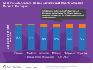 © comScore, Inc. Proprietary. 49
As is the Case Globally, Google Captures Vast Majority of Search
Market in the Region
Internet Audience 15+ accessing Internet from a Home or Work PC
Source: comScore qSearch, March 2013
96% 97% 88% 87% 84% 84%
Vietnam Thailand Indonesia Malaysia Philippines Singapore
GoogleShareofTotal
Searches
Google Share of Searches All Other
In Indonesia, Malaysia, the Philippines and
Singapore, Yahoo! takes the #2 spot, but only
accounts for less than 6% of searches in each of
those countries
 