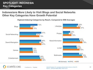 © comScore, Inc. Proprietary. 51
SPOTLIGHT: INDONESIA
Key Categories
Indonesians More Likely to Visit Blogs and Social Networks
Other Key Categories Have Growth Potential
Highest-Indexing Categories by Reach, Compared to WW Averages
72%
87%
86%
52%
80%
44%
67%
79%
53%
83%
53%
79%
87%
54%
88%
Blogs
Social Networking
Search/Navigation
Games
Entertainment
59%
29%
63%
53%
63%
54%
23%
67%
56%
74%
67%
33%
76%
65%
78%
Lifestyles
Photos
News/Information
e-mail
Multimedia
Indonesia APAC WW
Internet Audience 15+ accessing Internet from a Home or Work PC
Source: comScore Media Metrix, March 2013
 