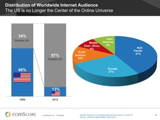 © comScore, Inc. Proprietary. 6
Distribution of Worldwide Internet Audience
The US is no Longer the Center of the Online Universe
66%
13%
34%
87%
1996 2012
Outside US
Asia
Pacific
41%
Europe
27%
North
America
14%
Middle
East - Africa
9%
Latin
America
9%
Outside US
Internet Audience 15+ accessing Internet from a Home or Work PC
Source: comScore Media Metrix, March 2013
 