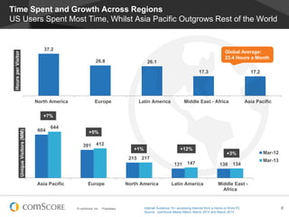 © comScore, Inc. Proprietary. 8
37.2
26.8 26.1
17.3 17.2
North America Europe Latin America Middle East - Africa Asia Pacific
HoursperVisitor
Time Spent and Growth Across Regions
US Users Spent Most Time, Whilst Asia Pacific Outgrows Rest of the World
Global Average:
23.4 Hours a Month
604
391
215
131 130
644
412
217
147 134
Asia Pacific Europe North America Latin America Middle East -
Africa
UniqueVisitors(MM)
Mar-12
Mar-13
+7%
+5%
+1% +12%
+3%
Internet Audience 15+ accessing Internet from a Home or Work PC
Source: comScore Media Metrix, March 2012 and March 2013
 