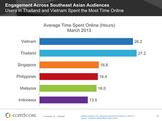© comScore, Inc. Proprietary. 11
Engagement Across Southeast Asian Audiences
Users in Thailand and Vietnam Spent the Most Time Online
13.5
16.0
16.4
16.6
27.2
26.2
Indonesia
Malaysia
Philippines
Singapore
Thailand
Vietnam
Axis Title
Average Time Spent Online (Hours)
March 2013
Internet Audience 15+ accessing Internet from a Home or Work PC
Source: comScore Media Metrix, March 2013
 