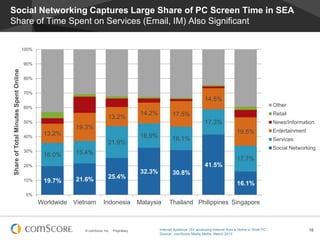 © comScore, Inc. Proprietary. 16
Social Networking Captures Large Share of PC Screen Time in SEA
Share of Time Spent on Services (Email, IM) Also Significant
19.7% 21.6% 25.4%
32.3% 30.8%
41.5%
16.1%
16.0% 15.4%
21.9%
16.9% 16.1%
17.3%
17.7%
13.2%
19.3%
13.2%
14.2% 17.5%
14.5%
19.5%
0%
10%
20%
30%
40%
50%
60%
70%
80%
90%
100%
Worldwide Vietnam Indonesia Malaysia Thailand Philippines Singapore
ShareofTotalMinutesSpentOnline
Other
Retail
News/Information
Entertainment
Services
Social Networking
Internet Audience 15+ accessing Internet from a Home or Work PC
Source: comScore Media Metrix, March 2013
 