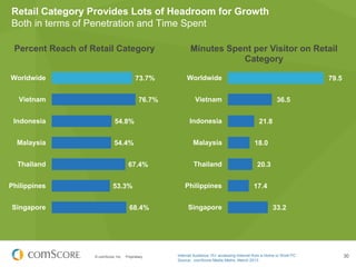 © comScore, Inc. Proprietary. 30
Retail Category Provides Lots of Headroom for Growth
Both in terms of Penetration and Tim...