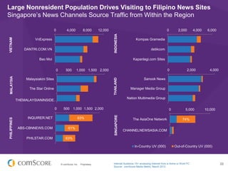 © comScore, Inc. Proprietary. 33
Large Nonresident Population Drives Visiting to Filipino News Sites
Singapore’s News Channels Source Traffic from Within the Region
Internet Audience 15+ accessing Internet from a Home or Work PC
Source: comScore Media Metrix, March 2013
0 4,000 8,000 12,000
VnExpress
DANTRI.COM.VN
Bao Moi
VIETNAM
63%
61%
63%
0 500 1,000 1,500 2,000
INQUIRER.NET
ABS-CBNNEWS.COM
PHILSTAR.COM
PHILIPPINES
0 2,000 4,000 6,000
Kompas Gramedia
detikcom
Kapanlagi.com Sites
INDONESIA
74%
0 5,000 10,000
The AsiaOne Network
CHANNELNEWSASIA.COM
SINGAPORE
In-Country UV (000) Out-of-Country UV (000)
0 2,000 4,000
Sanook News
Manager Media Group
Nation Multimedia Group
THAILAND
0 500 1,000 1,500 2,000
Malaysiakini Sites
The Star Online
THEMALAYSIANINSIDE…
MALAYSIA
 