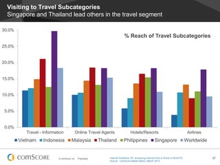 © comScore, Inc. Proprietary. 37
Visiting to Travel Subcategories
Singapore and Thailand lead others in the travel segment
Internet Audience 15+ accessing Internet from a Home or Work PC
Source: comScore Media Metrix, March 2013
0.0%
5.0%
10.0%
15.0%
20.0%
25.0%
30.0%
Travel - Information Online Travel Agents Hotels/Resorts Airlines
% Reach of Travel Subcategories
Vietnam Indonesia Malaysia Thailand Philippines Singapore Worldwide
 