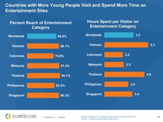© comScore, Inc. Proprietary. 40
Countries with More Young People Visit and Spend More Time on
Entertainment Sites
88.0%
96.1%
79.8%
97.2%
99.1%
82.5%
96.3%
Worldwide
Vietnam
Indonesia
Malaysia
Thailand
Philippines
Singapore
Percent Reach of Entertainment
Category
3.5
5.3
2.2
2.3
4.8
2.9
3.4
Worldwide
Vietnam
Indonesia
Malaysia
Thailand
Philippines
Singapore
Hours Spent per Visitor on
Entertainment Category
Internet Audience 15+ accessing Internet from a Home or Work PC
Source: comScore Media Metrix, March 2013
 