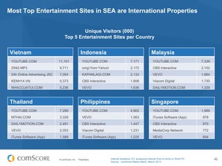 © comScore, Inc. Proprietary. 42
Most Top Entertainment Sites in SEA are International Properties
Malaysia
YOUTUBE.COM 7,339
CBS Interactive 2,152
VEVO 1,884
Viacom Digital 1,730
DAILYMOTION.COM 1,329
Indonesia
YOUTUBE.COM 7,171
omg! from Yahoo! 2,172
KAPANLAGI.COM 2,133
CBS Interactive 1,808
VEVO 1,636
Vietnam
YOUTUBE.COM 11,101
ZING MP3 9,711
24h Online Advertising JSC 7,054
KENH14.VN 5,373
NHACCUATUI.COM 5,236
Unique Visitors (000)
Top 5 Entertainment Sites per Country
Thailand
YOUTUBE.COM 7,289
MTHAI.COM 3,329
DAILYMOTION.COM 2,491
VEVO 2,053
iTunes Software (App) 1,589
Philippines
YOUTUBE.COM 4,902
VEVO 1,563
CBS Interactive 1,447
Viacom Digital 1,231
iTunes Software (App) 1,225
Singapore
YOUTUBE.COM 1,989
iTunes Software (App) 978
CBS Interactive 870
MediaCorp Network 772
VEVO 694
Internet Audience 15+ accessing Internet from a Home or Work PC
Source: comScore Media Metrix, March 2013
 