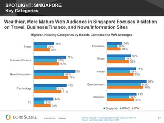 © comScore, Inc. Proprietary. 54
SPOTLIGHT: SINGAPORE
Key Categories
Wealthier, More Mature Web Audience in Singapore Focuses Visitation
on Travel, Business/Finance, and News/Information Sites
Highest-Indexing Categories by Reach, Compared to WW Averages
46%
72%
92%
73%
44%
29%
52%
67%
51%
23%
36%
57%
76%
61%
38%
Travel
Business/Finance
News/Information
Technology
TV
38%
59%
71%
96%
73%
26%
44%
56%
83%
54%
34%
53%
65%
88%
67%
Education
Blogs
e-mail
Entertainment
Lifestyles
Singapore APAC WW
Internet Audience 15+ accessing Internet from a Home or Work PC
Source: comScore Media Metrix, March 2013
 