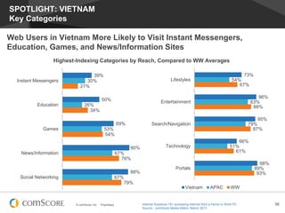 © comScore, Inc. Proprietary. 56
SPOTLIGHT: VIETNAM
Key Categories
Web Users in Vietnam More Likely to Visit Instant Messengers,
Education, Games, and News/Information Sites
Highest-Indexing Categories by Reach, Compared to WW Averages
39%
50%
69%
90%
88%
30%
26%
53%
67%
67%
21%
34%
54%
76%
79%
Instant Messengers
Education
Games
News/Information
Social Networking
73%
96%
95%
66%
98%
54%
83%
79%
51%
89%
67%
88%
87%
61%
93%
Lifestyles
Entertainment
Search/Navigation
Technology
Portals
Vietnam APAC WW
Internet Audience 15+ accessing Internet from a Home or Work PC
Source: comScore Media Metrix, March 2013
 