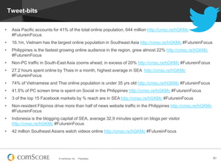 © comScore, Inc. Proprietary. 61
Tweet-bits
• Asia Pacific accounts for 41% of the total online population, 644 million http://cmsc.re/hGKMc
#FutureinFocus
• 16.1m, Vietnam has the largest online population in Southeast Asia http://cmsc.re/hGKMc #FutureinFocus
• Philippines is the fastest growing online audience in the region, grew almost 22% http://cmsc.re/hGKMc
#FutureinFocus
• Non-PC traffic in South-East Asia zooms ahead, in excess of 20% http://cmsc.re/hGKMc #FutureinFocus
• 27.2 hours spent online by Thais in a month, highest average in SEA http://cmsc.re/hGKMc
#FutureinFocus
• 74% of Vietnamese and Thai online population is under 35 yrs old http://cmsc.re/hGKMc #FutureinFocus
• 41.5% of PC screen time is spent on Social in the Philippines http://cmsc.re/hGKMc #FutureinFocus
• 3 of the top 15 Facebook markets by % reach are in SEA http://cmsc.re/hGKMc #FutureinFocus
• Non-resident Filipinos drive more than half of news website traffic in the Philippines http://cmsc.re/hGKMc
#FutureinFocus
• Indonesia is the blogging capital of SEA, average 32.9 minutes spent on blogs per visitor
http://cmsc.re/hGKMc #FutureinFocus
• 42 million Southeast Asians watch videos online http://cmsc.re/hGKMc #FutureinFocus
 
