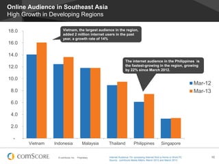 Online Audience in Southeast Asia
High Growth in Developing Regions
18.0
16.1

16.0
14.0

Vietnam, the largest audience in the region,
added 2 million internet users in the past
year, a growth rate of 14%

14.1

13.6
12.4

12.0

The internet audience in the Philippines is
the fastest-growing in the region, growing
by 22% since March 2012.

11.8 11.8

10.0

8.9

9.5

Mar-12
Mar-13

7.4

8.0
6.1

6.0
4.0

3.3 3.4

2.0
Vietnam

Indonesia

© comScore, Inc.

Malaysia

Proprietary.

Thailand

Philippines

Singapore

Internet Audience 15+ accessing Internet from a Home or Work PC
Source: comScore Media Metrix, March 2012 and March 2013

10

 