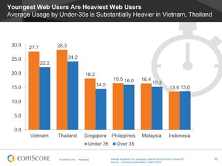 Youngest Web Users Are Heaviest Web Users
Average Usage by Under-35s is Substantially Heavier in Vietnam, Thailand

30.0
25.0

28.3

27.7

24.2
22.2

20.0

18.2
14.5

15.0

16.5 16.0

16.4

15.2

13.5 13.6

10.0
5.0
0.0
Vietnam

Thailand

Singapore Philippines
Under 35

© comScore, Inc.

Proprietary.

Malaysia

Indonesia

Over 35
Internet Audience 15+ accessing Internet from a Home or Work PC
Source: comScore Media Metrix, March 2013

13

 