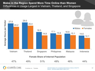 Average Hours per Visitor

Males in the Region Spend More Time Online than Women
Differences in Usage Largest in Vietnam, Thailand, and Singapore

29.0

27.9
24.2

25.4
Males

18.5

17.1
14.8

15.6

16.8

15.1

Females

14.6
12.1

Vietnam

Thailand

Singapore

Philippines

Malaysia

Indonesia

48%

44%

Female Share of Internet Population

47%

49%
© comScore, Inc.

51%
Proprietary.

49%

Internet Audience 15+ accessing Internet from a Home or Work PC
Source: comScore Media Metrix, March 2013

17

 