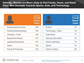Globally, Women are More Likely to Visit Family, Home, and Retail
Sites; Men Gravitate Towards Sports, Auto, and Technology

(Highest)

(Lowest)

F-to-M
Reach
Index

F-to-M
Reach
Index

Fragrances/Cosmetics

168

Politics

78

Flowers/Gifts/Greetings

152

Technology - News

78

Lifestyles - Food

140

Automotive

77

Department Stores

137

Gaming Information

76

Jewelry/Accessories

137

Online Gambling

75

Teens

133

Sports

74

Family & Parenting

130

Online Trading

69

© comScore, Inc.

Proprietary.

Internet Audience 15+ accessing Internet from a Home or Work PC
Source: comScore Media Metrix, March 2013

18

 