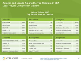 Amazon and Lazada Among the Top Retailers in SEA
Local Players Doing Well in Vietnam
Unique Visitors (000)
Top 5 Retail Sites per Country

Vietnam

Indonesia

Malaysia

VATGIA.COM

6,322

AVG.COM

1,435

Amazon Sites

1,497

Lazada Sites

2,351

Amazon Sites

1,347

AVG.COM

1,050

5GIAY.VN

2,203

Lazada Sites

1,260

Alibaba.com Corporation

935

ENBAC.COM

1,970

INDONETWORK.CO.ID

778

Apple.com Worldwide Sites

840

THEGIOIDIDONG.COM

1,793

Apple.com Worldwide Sites

703

GROUPON.MY

640

Thailand

Philippines

Singapore

WELOVESHOPPING.COM

1,732

Amazon Sites

Amazon Sites

680

Rakuten Inc

1,337

Apple.com Worldwide Sites

730

Apple.com Worldwide Sites

533

AVG.COM

1,146

AVG.COM

693

Giosis Group

440

Lazada Sites

1,086

Lazada Sites

628

Alibaba.com Corporation

326

Apple.com Worldwide Sites

1,031

MULTIPLY.COM

515

AVG.COM

264

© comScore, Inc.

Proprietary.

1,094

Internet Audience 15+ accessing Internet from a Home or Work PC
Source: comScore Media Metrix, March 2013

27

 