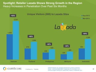 Spotlight: Retailer Lazada Shows Strong Growth in the Region
Heavy Increases in Penetration Over Past Six Months

+52%

Unique Visitors (000) to Lazada Sites

Sep-2012
Mar-2013

2,351

1,550

+84%
+60%

1,260

1,086
+46%
+49%

679

628

684

490

430
328

Vietnam

Thailand

© comScore, Inc.

Proprietary.

Philippines

Malaysia

Indonesia

Internet Audience 15+ accessing Internet from a Home or Work PC
Source: comScore Media Metrix, September 2012 and March 2013
comScore began tracking the Lazada Sites Property in September 2012

28

 