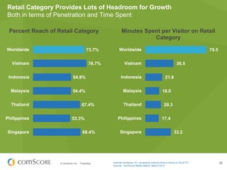Retail Category Provides Lots of Headroom for Growth
Both in terms of Penetration and Time Spent
Percent Reach of Retail Category
Worldwide

73.7%

Vietnam

76.7%

Minutes Spent per Visitor on Retail
Category
Worldwide
Vietnam

Indonesia

54.8%

Indonesia

Malaysia

54.4%

Malaysia

Thailand
Philippines

67.4%
53.3%

Singapore

68.4%

© comScore, Inc.

Proprietary.

79.5

Thailand
Philippines
Singapore

36.5

21.8
18.0
20.3
17.4
33.2

Internet Audience 15+ accessing Internet from a Home or Work PC
Source: comScore Media Metrix, March 2013

30

 