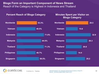 Blogs Form an Important Component of News Stream
Reach of the Category is Highest in Indonesia and Thailand
Percent Reach of Blogs Category
Worldwide

Minutes Spent per Visitor on
Blogs Category
Worldwide

53.3%

Vietnam

Vietnam

49.5%

Indonesia

71.6%

Malaysia

71.3%

Philippines

49.7%

Singapore

58.5%

© comScore, Inc.

Proprietary.

15.6

Indonesia

32.9

Malaysia

64.5%

Thailand

29.5

28.3

Thailand
Philippines

20.8
14.4

Singapore

Internet Audience 15+ accessing Internet from a Home or Work PC
Source: comScore Media Metrix, March 2013

25.2

34

 